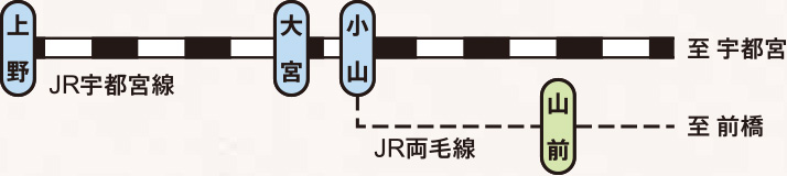 上野（JR宇都宮線）→大宮→小山（JR両毛線）→山前（至前橋）